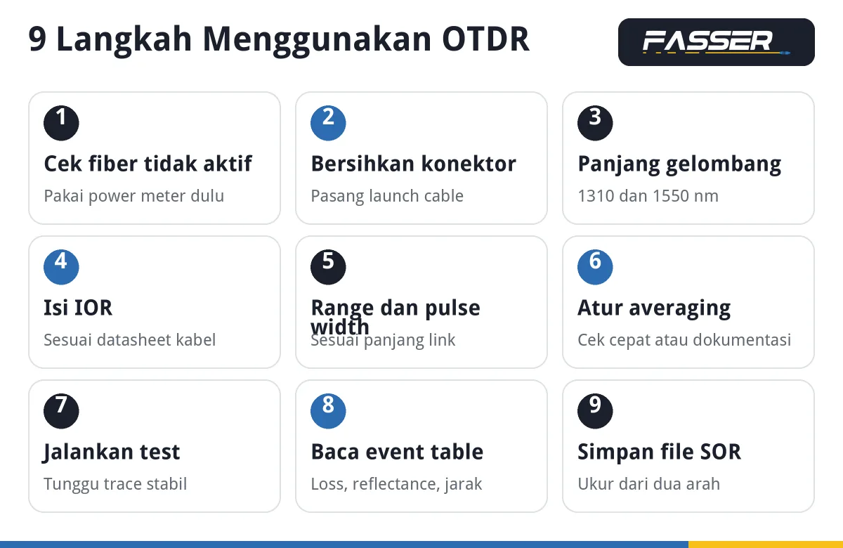 Diagram 9 langkah menggunakan OTDR dari mengecek fiber tidak aktif sampai menyimpan file SOR
