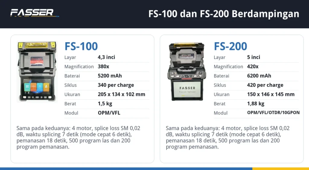 Perbandingan spesifikasi Fasser FS-100 dan FS-200: layar, magnification, baterai, ukuran, berat, dan modul tambahan