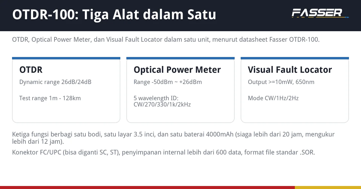 Tiga kartu fungsi OTDR-100 Fasser: OTDR, Optical Power Meter, dan Visual Fault Locator dengan spesifikasi masing-masing dari datasheet
