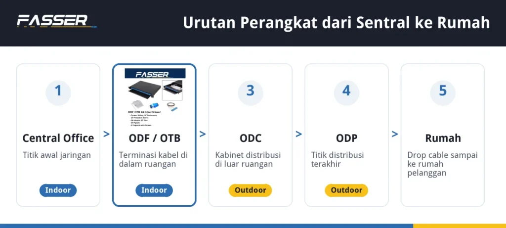 Diagram urutan perangkat jaringan FTTH: Central Office, ODF atau OTB, ODC, ODP, dan rumah pelanggan
