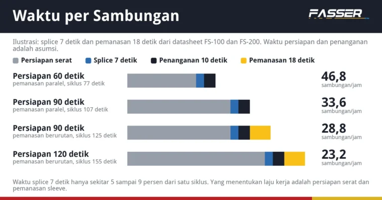 Grafik batang waktu satu siklus sambungan fusion splicer: persiapan 60 sampai 120 detik, splice 7 detik, penanganan 10 detik, dan pemanasan 18 detik