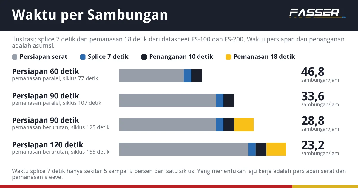 Grafik batang waktu satu siklus sambungan fusion splicer: persiapan 60 sampai 120 detik, splice 7 detik, penanganan 10 detik, dan pemanasan 18 detik