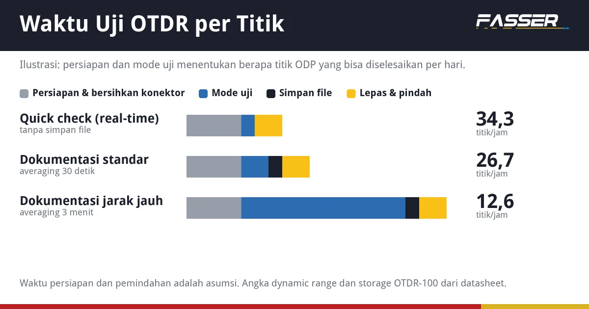 Grafik batang waktu uji OTDR per titik pada tiga mode: quick check real-time, dokumentasi standar, dan dokumentasi jarak jauh