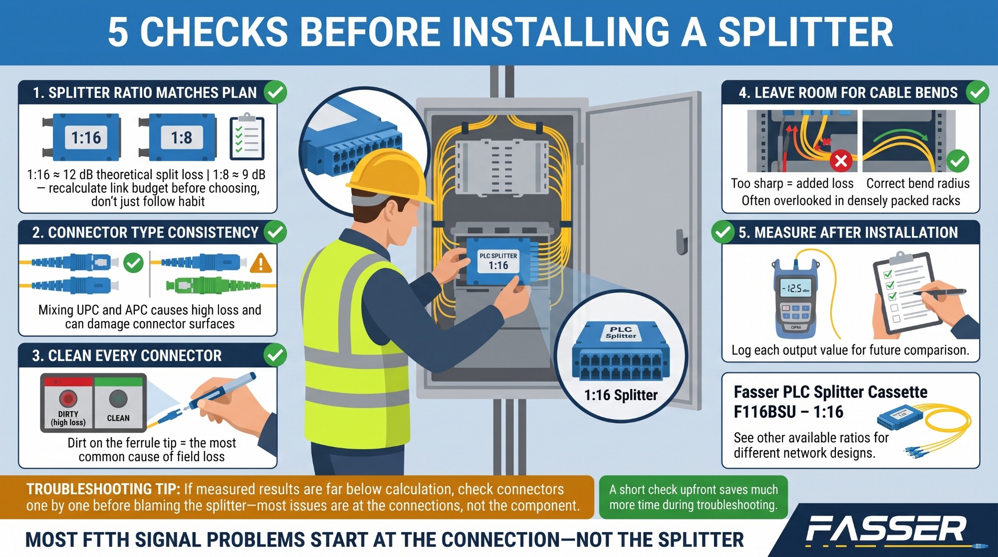 5 pengecekan sebelum memasang splitter optik: rasio, tipe konektor, kebersihan konektor, lipatan kabel, dan pengukuran