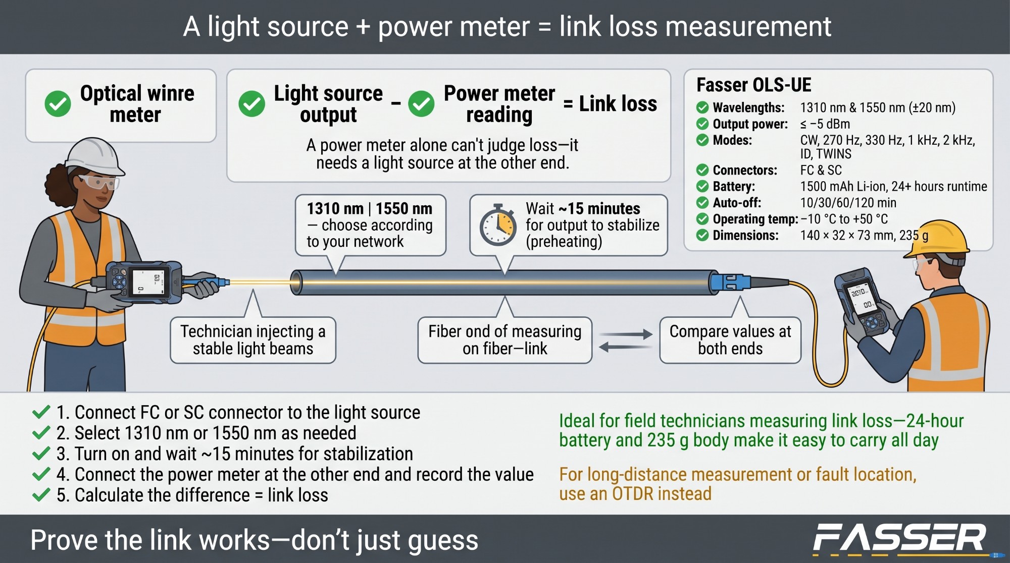 Infografis light source dan power meter untuk mengukur loss tautan fiber optik, Fasser OLS-UE