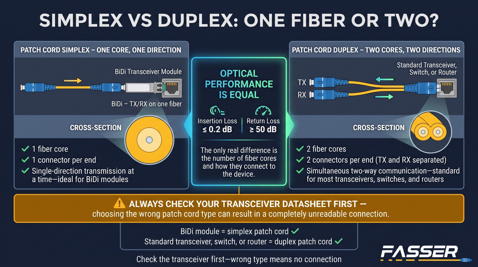 Perbandingan Fasser Patch Cord Simplex dan Duplex: performa optik sama, perbedaan pada jumlah inti serat