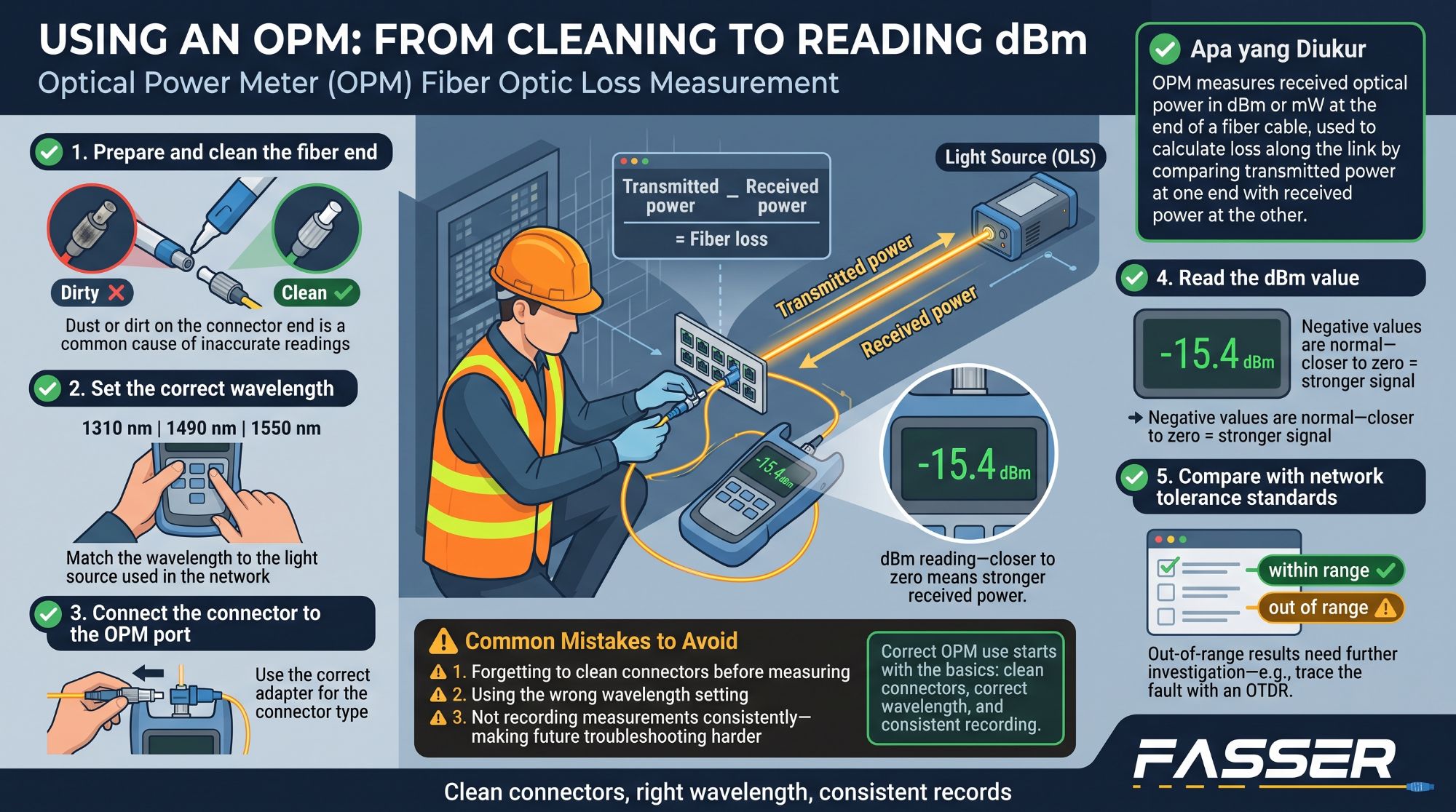 Infografis langkah menggunakan Optical Power Meter Fasser dari membersihkan konektor hingga membaca nilai dBm
